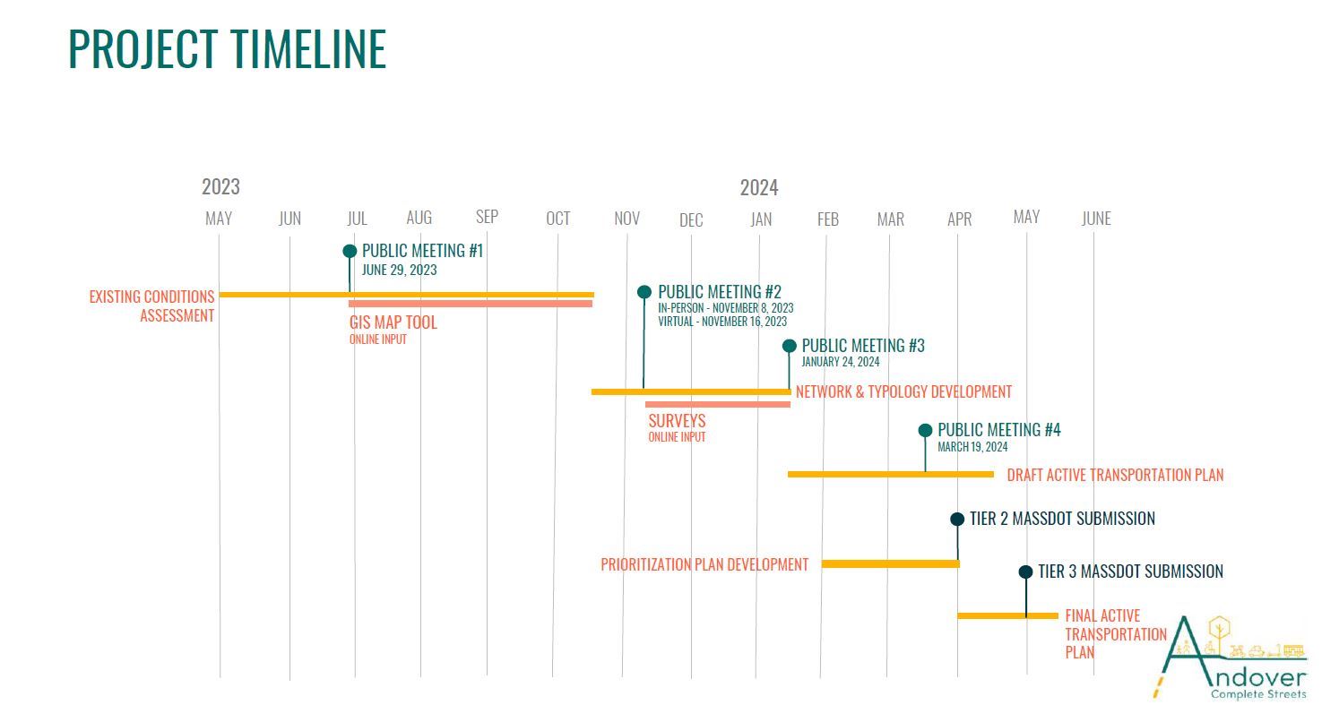 Complete Streets Project Timeline